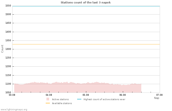 Grafikonok: Stations count