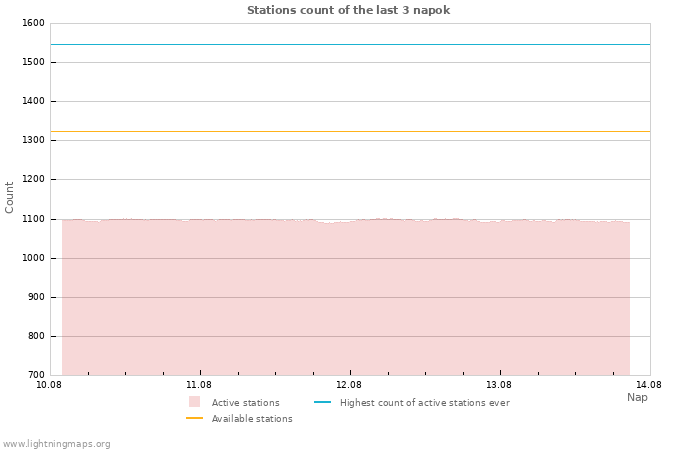 Grafikonok: Stations count