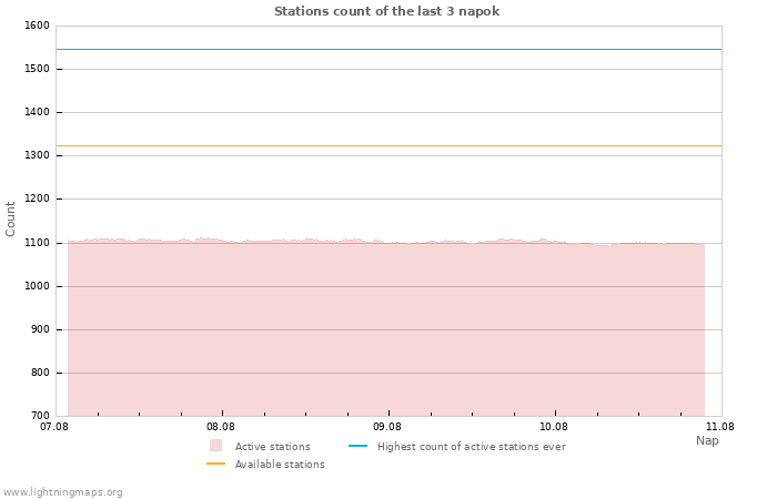 Grafikonok: Stations count