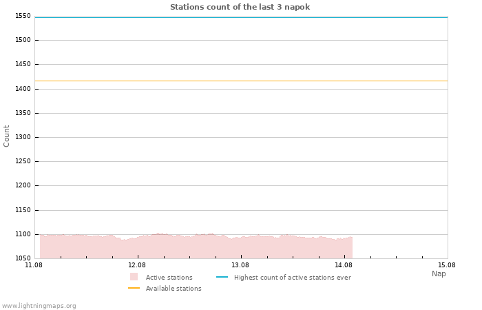 Grafikonok: Stations count