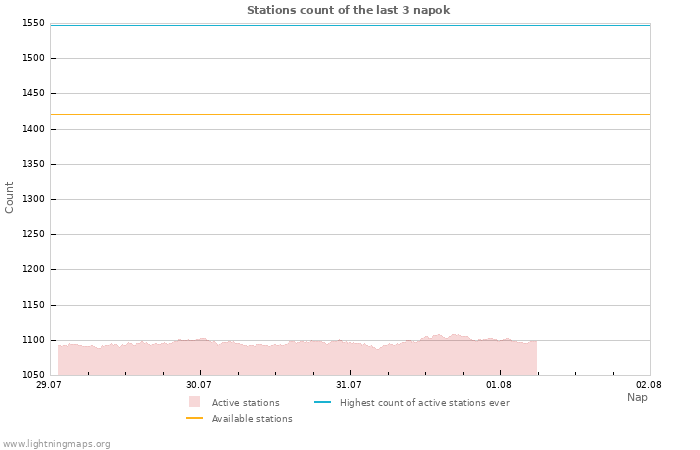 Grafikonok: Stations count