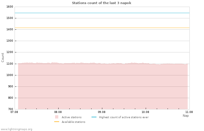 Grafikonok: Stations count