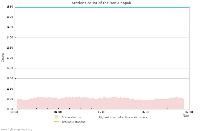 Grafikonok: Stations count