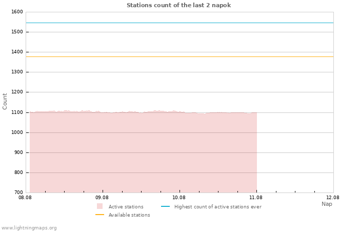 Grafikonok: Stations count