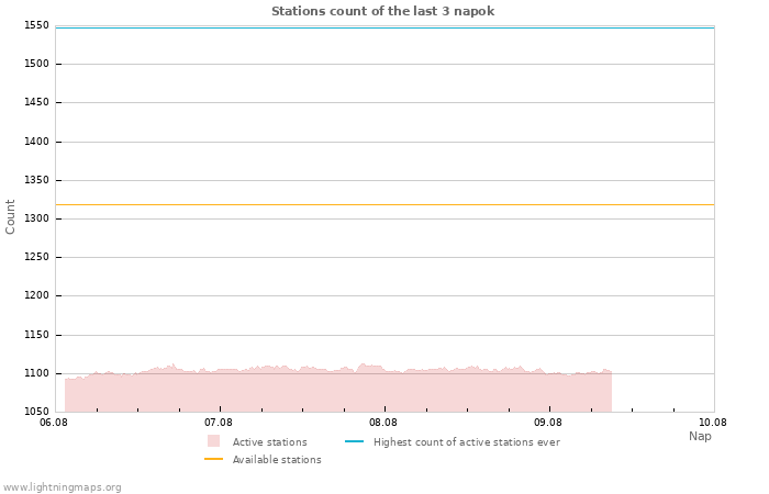 Grafikonok: Stations count