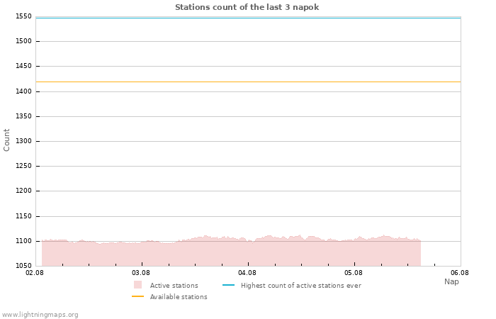 Grafikonok: Stations count