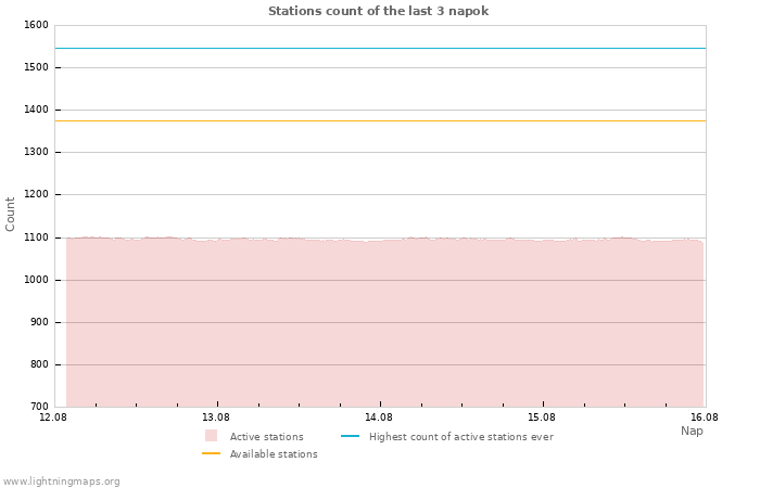 Grafikonok: Stations count