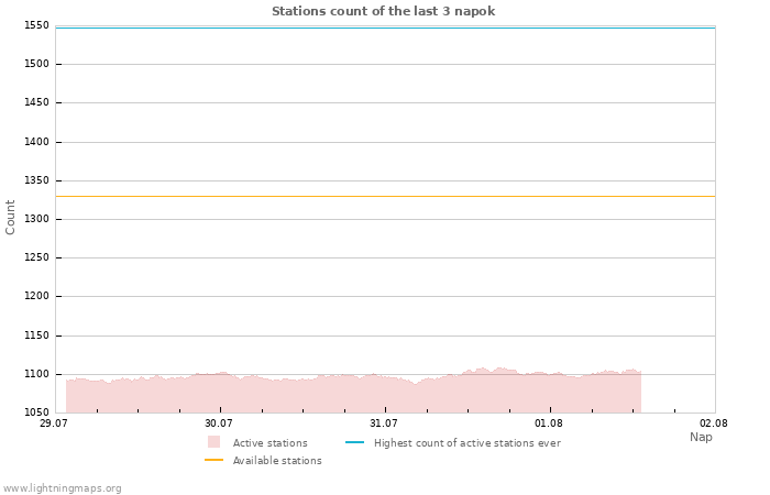 Grafikonok: Stations count