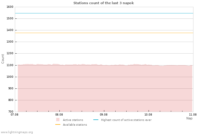 Grafikonok: Stations count