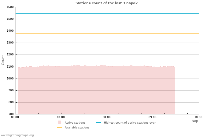 Grafikonok: Stations count