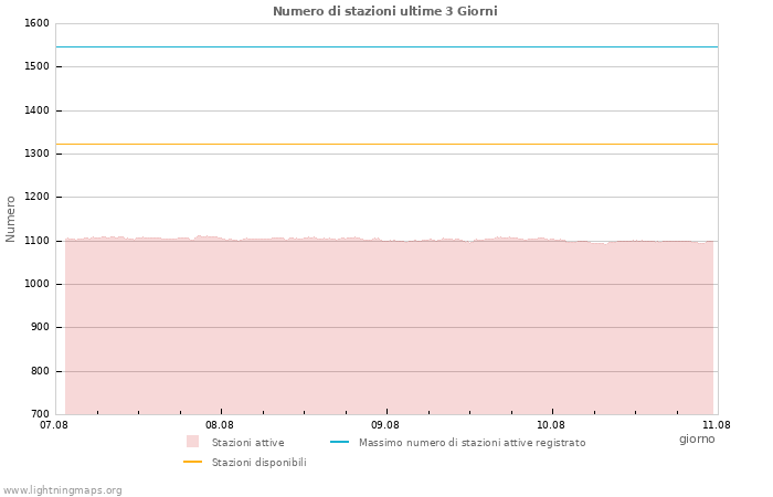 Grafico: Numero di stazioni