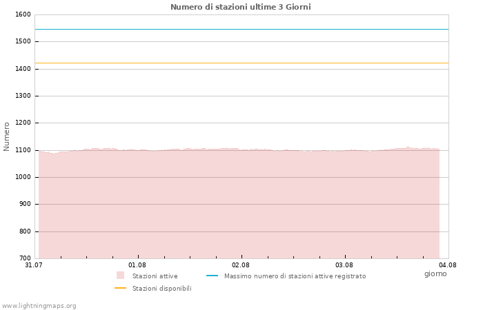 Grafico: Numero di stazioni