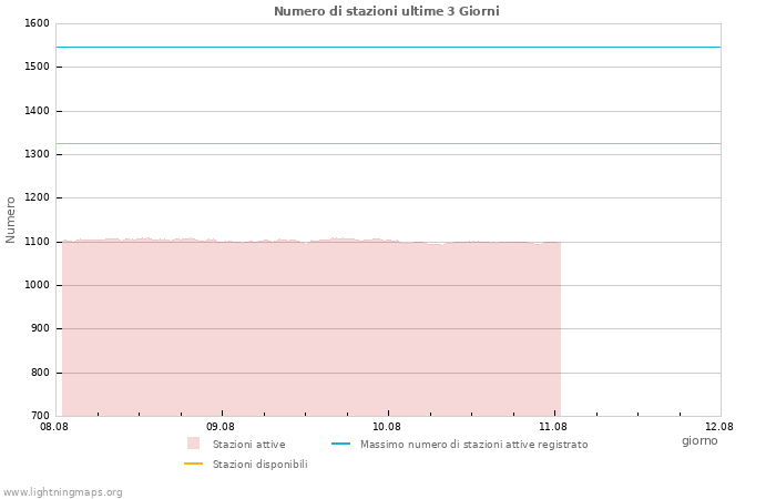 Grafico: Numero di stazioni