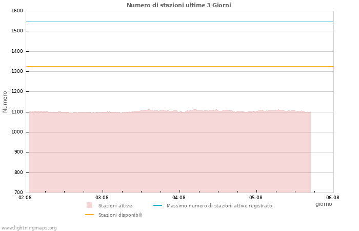 Grafico: Numero di stazioni