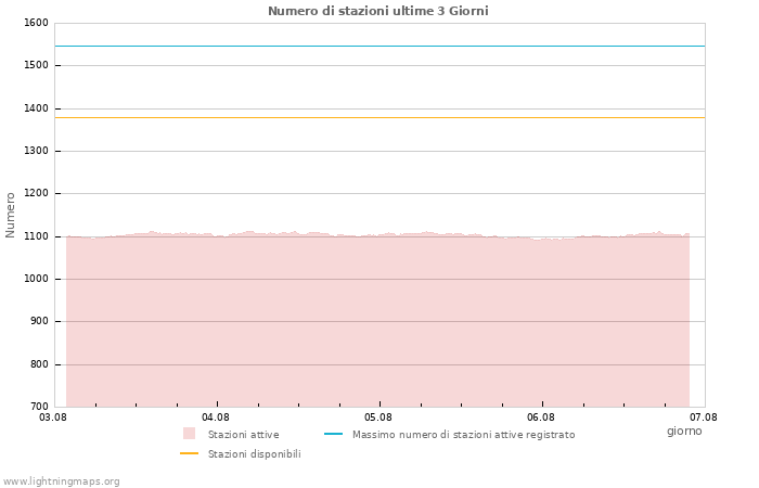 Grafico: Numero di stazioni