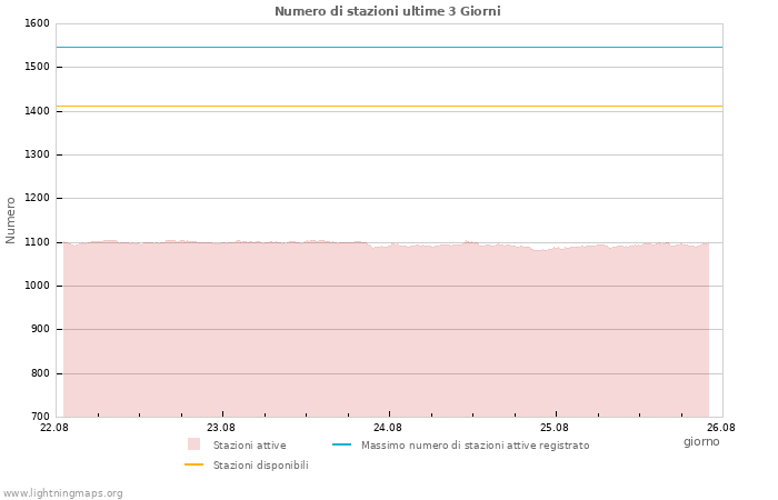 Grafico: Numero di stazioni