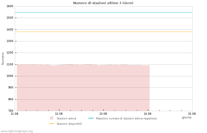 Grafico: Numero di stazioni