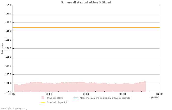 Grafico: Numero di stazioni