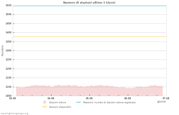 Grafico: Numero di stazioni