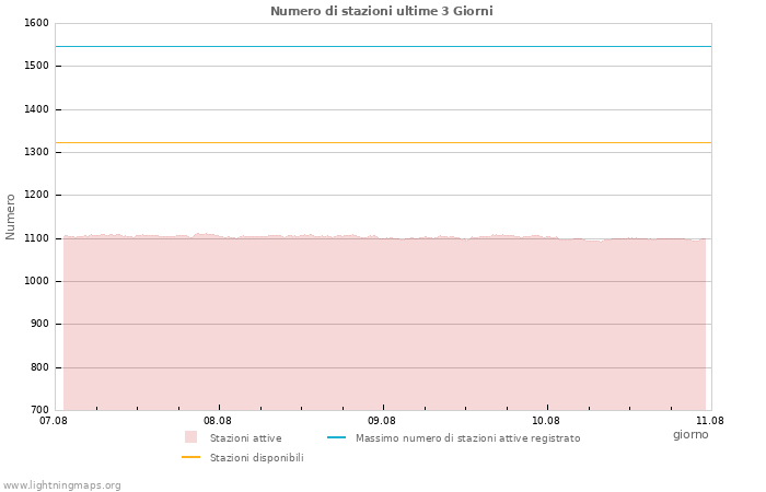 Grafico: Numero di stazioni