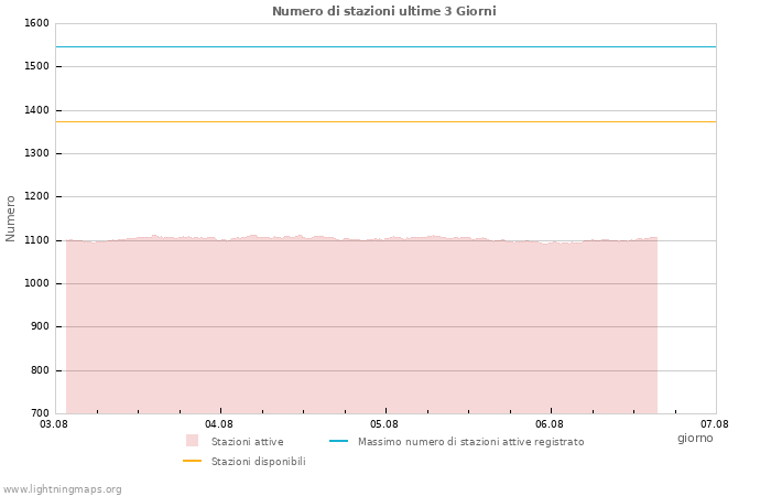 Grafico: Numero di stazioni