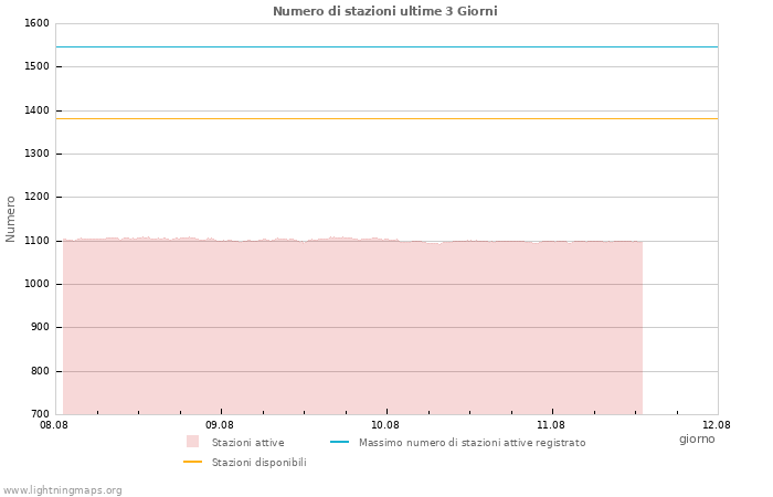 Grafico: Numero di stazioni