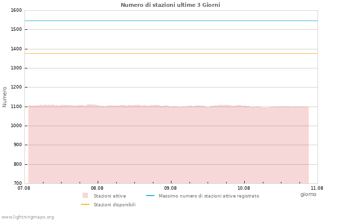 Grafico: Numero di stazioni