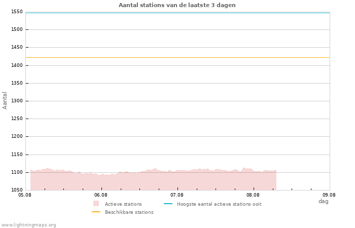 Grafieken: Aantal stations