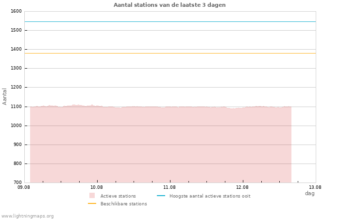 Grafieken: Aantal stations