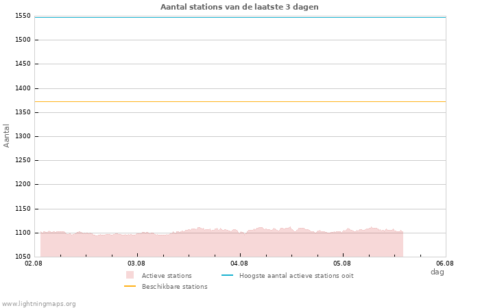 Grafieken: Aantal stations