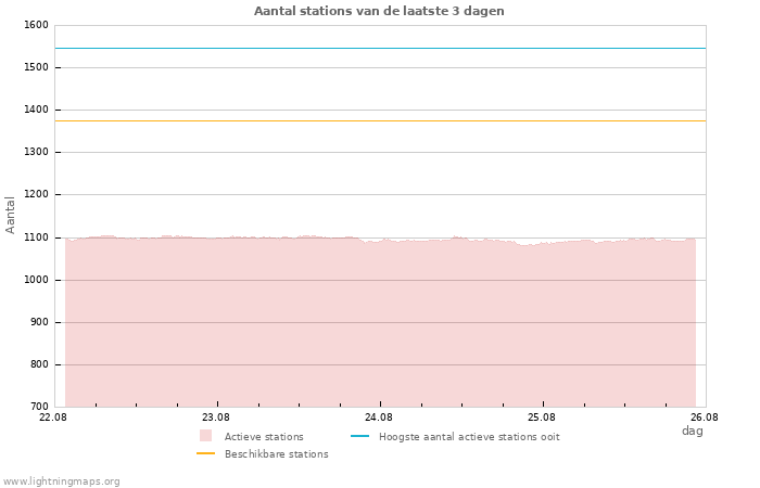 Grafieken: Aantal stations