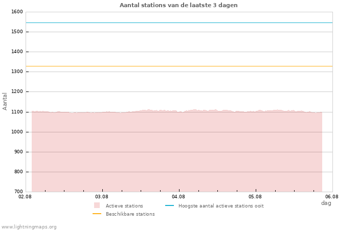 Grafieken: Aantal stations