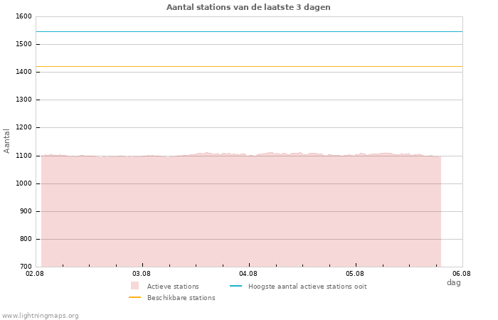 Grafieken: Aantal stations