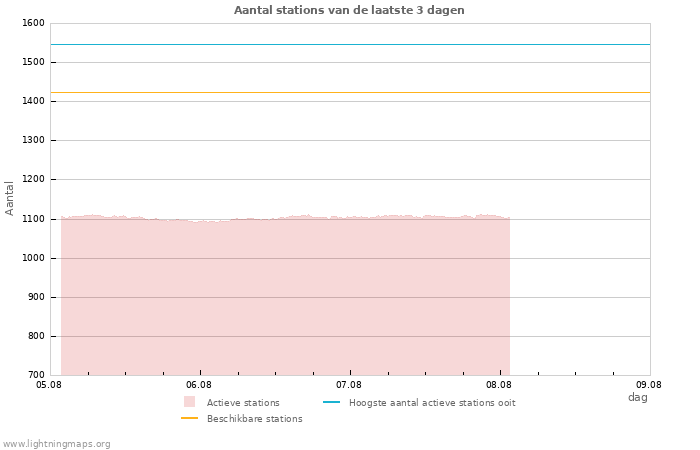 Grafieken: Aantal stations