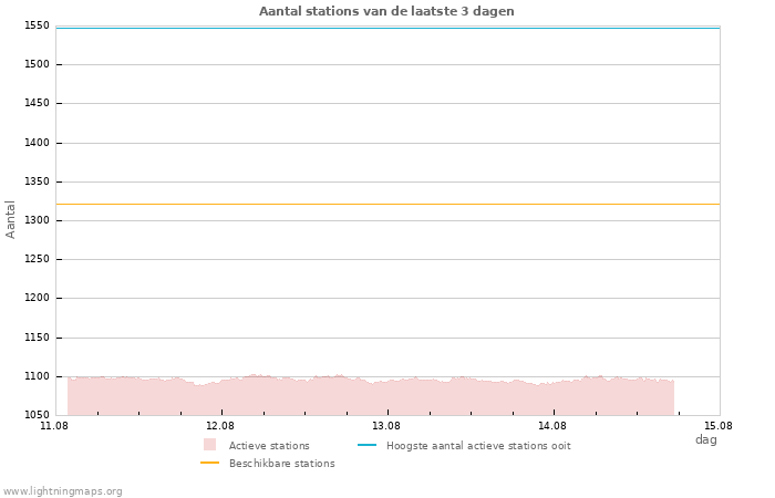 Grafieken: Aantal stations