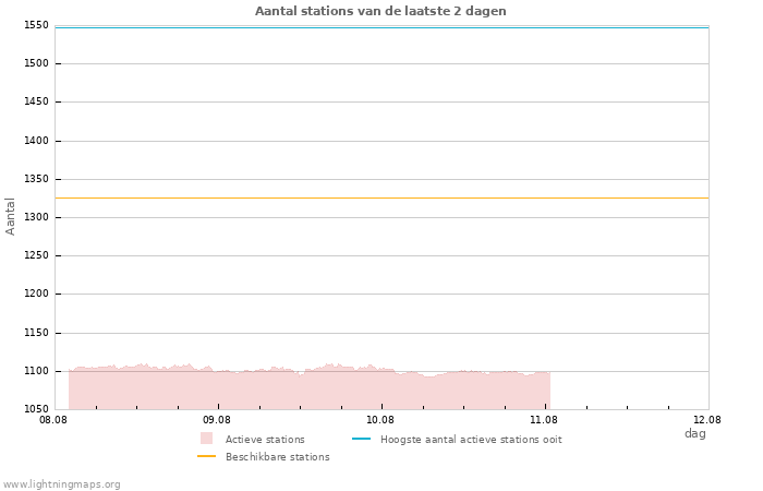 Grafieken: Aantal stations