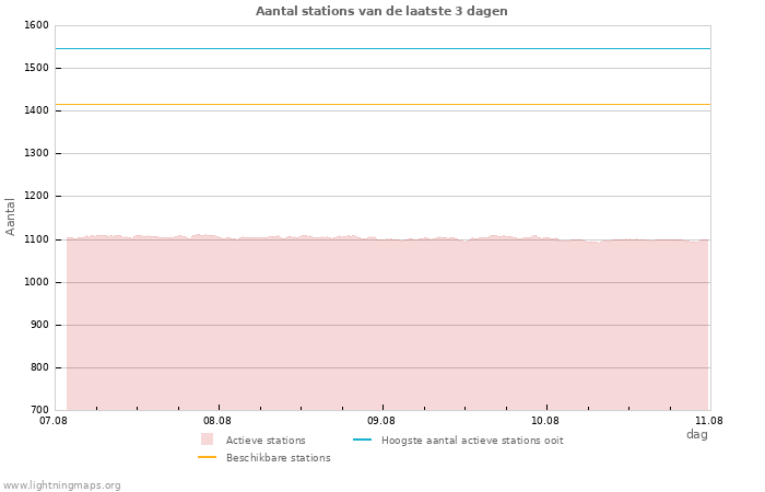 Grafieken: Aantal stations