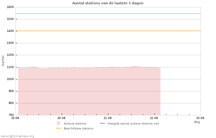 Grafieken: Aantal stations