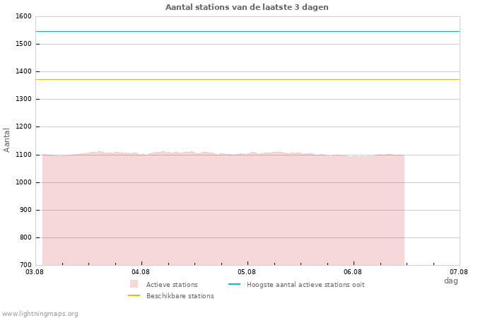 Grafieken: Aantal stations