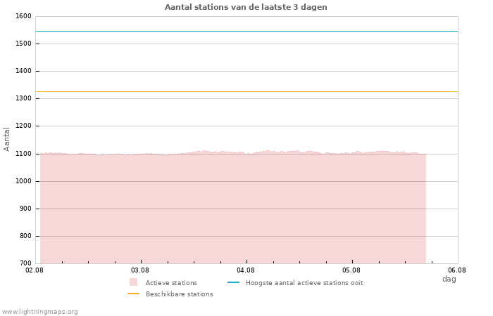 Grafieken: Aantal stations