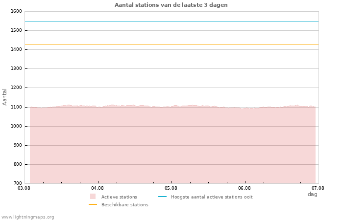 Grafieken: Aantal stations