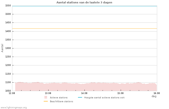 Grafieken: Aantal stations