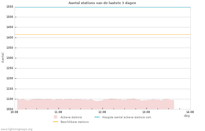 Grafieken: Aantal stations