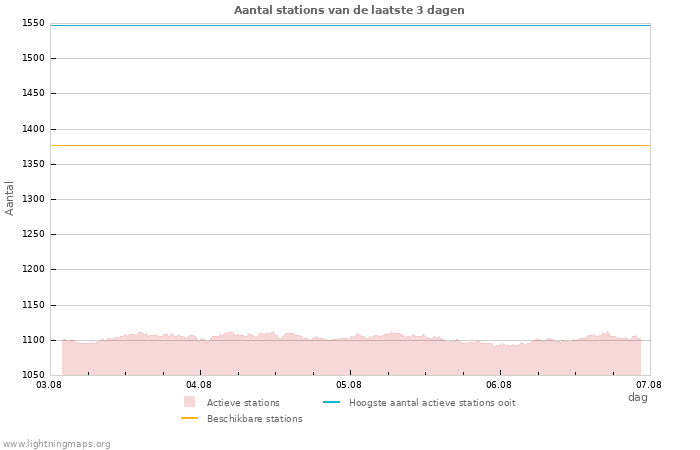 Grafieken: Aantal stations