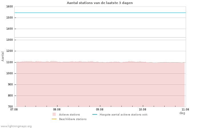 Grafieken: Aantal stations