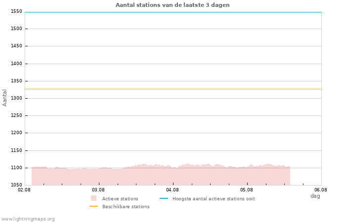 Grafieken: Aantal stations