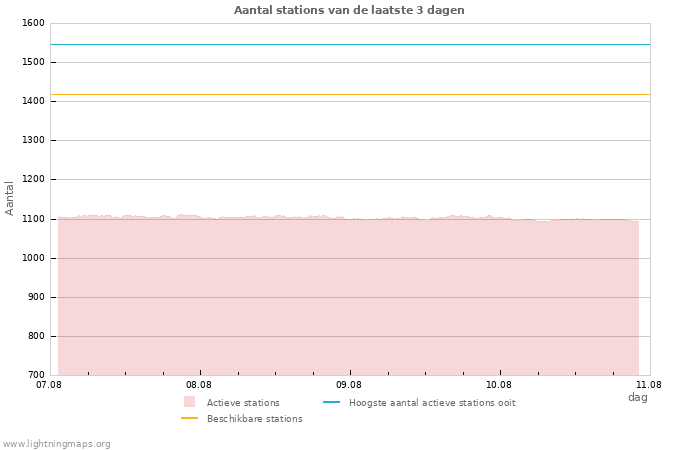 Grafieken: Aantal stations