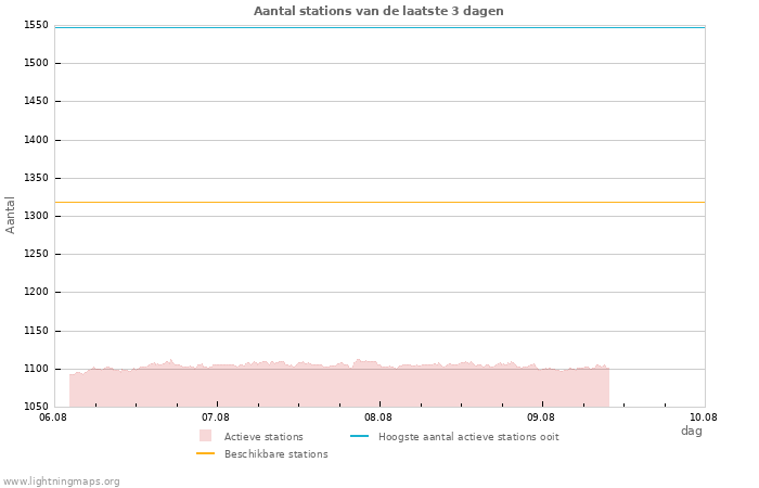 Grafieken: Aantal stations