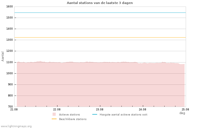 Grafieken: Aantal stations