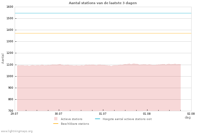 Grafieken: Aantal stations